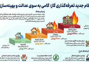 نظام جدید تعرفه گذاری گاز