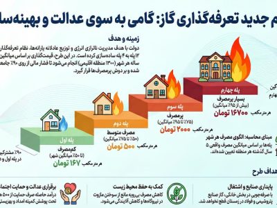 نظام جدید تعرفه گذاری گاز